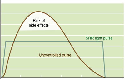 جهاز نبضات الضوء المكثف SHR/OPT/AFT